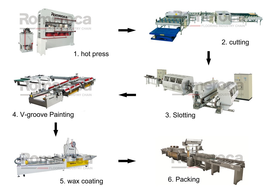 Laminate Flooring Production Process